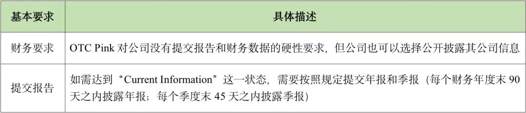 美股上市监管规则变化,美股上市条件和流程