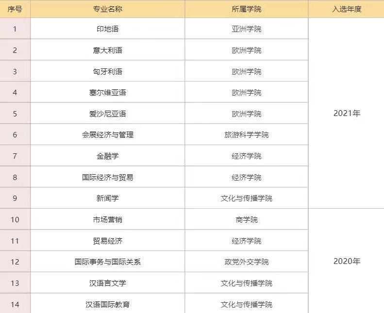 北二外专业哪个好,北京二外外语专业排名