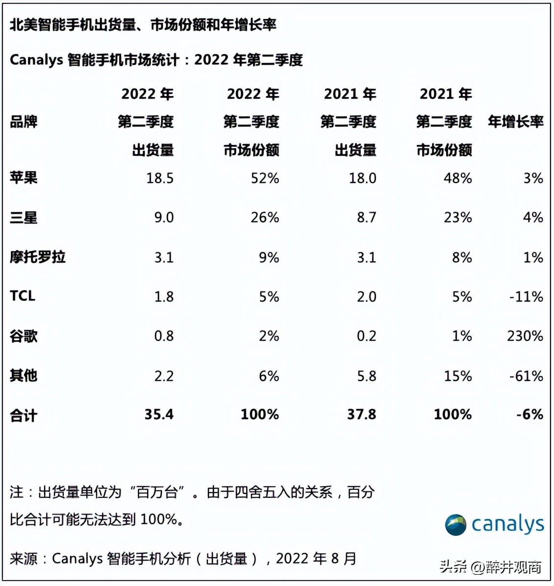 Android13,安卓13市占率仅为15%