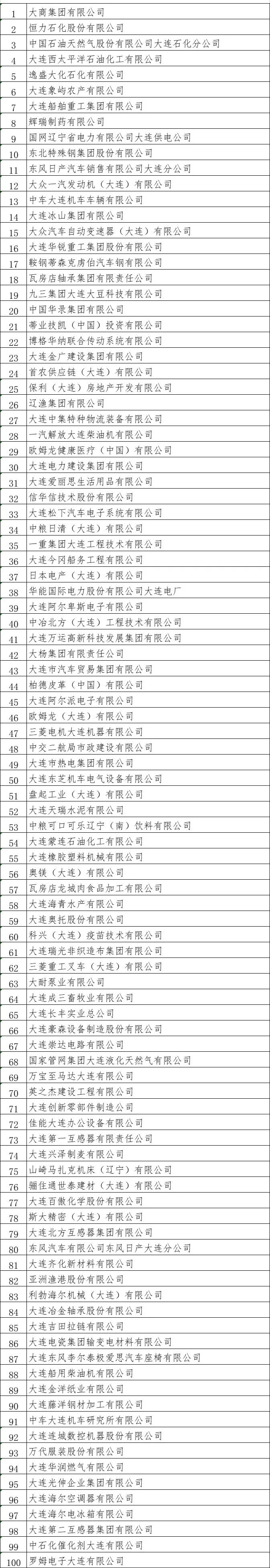 大连市2010企业100强排名,2023年大连企业100强名单