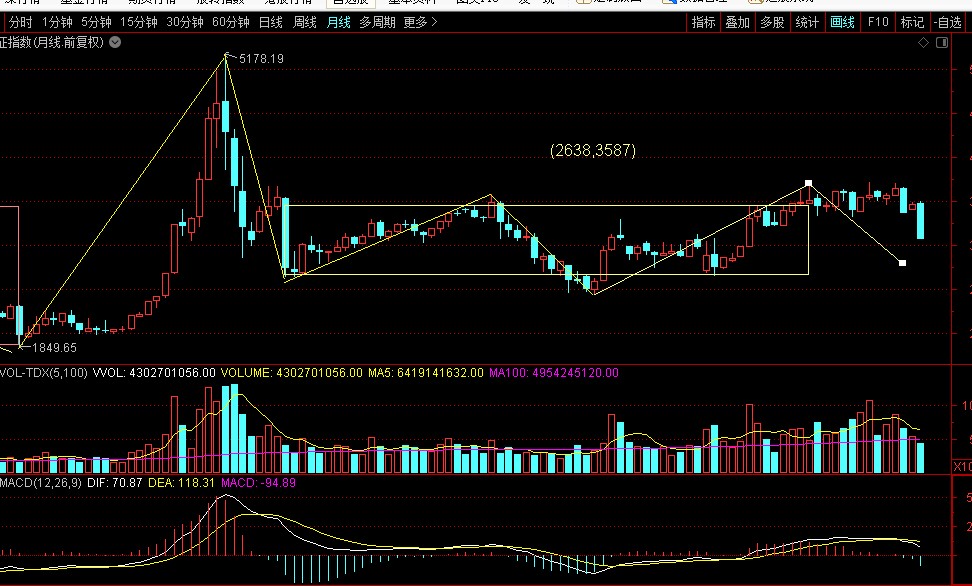 3.15上证指数缠论图解：日线一笔下继续延伸过程中