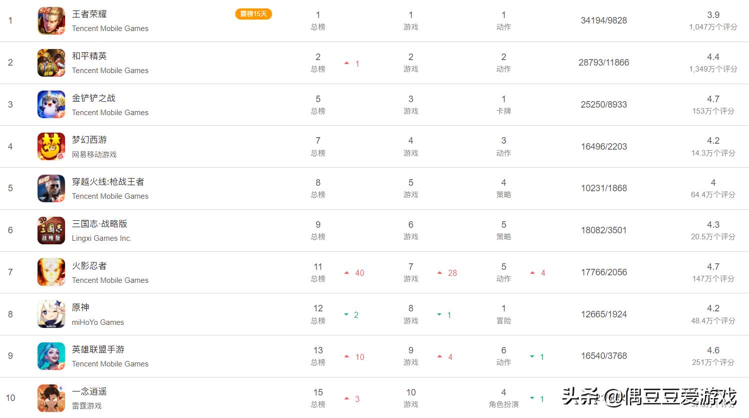 2023年7月第二周手游流水榜,手游2022年1月日活排行