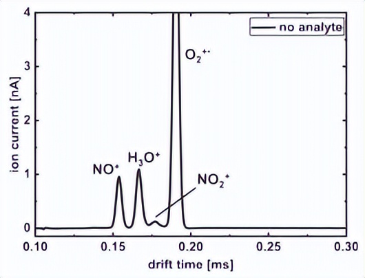 通过质谱仪与HiKE-IMS系统的后端耦合，来揭示H3O+离子的迁移率