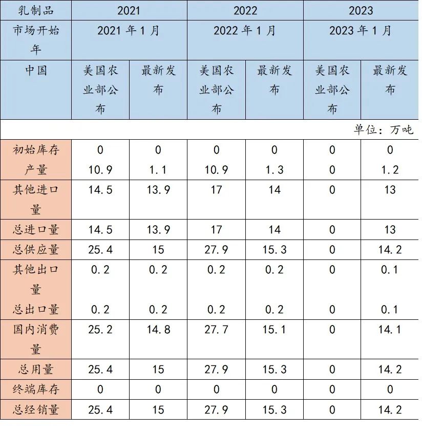 中国奶制品市场现状,2022奶制品行业报告