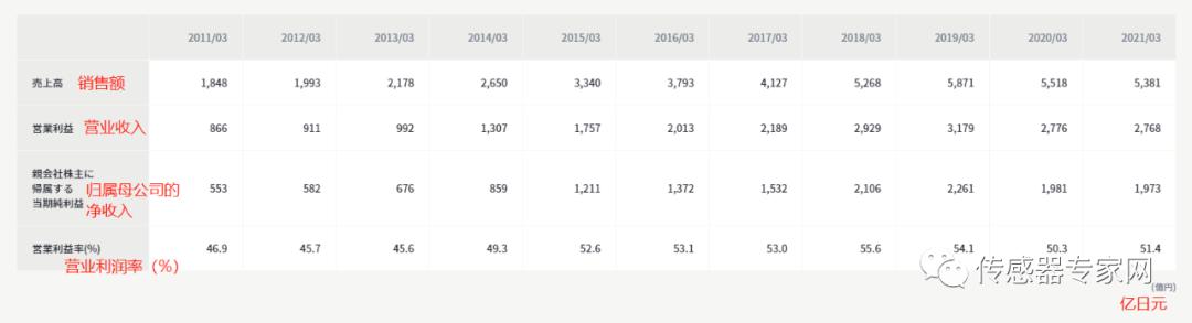 亚洲传感器之王，比腾讯还暴利！曾诞生全球首个传感器首富！