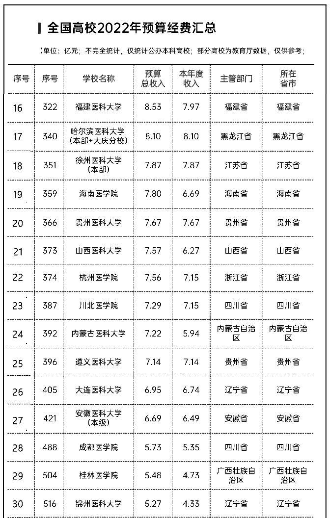 我国医科大学2022年经费排名情况，山东第一医科大学表现亮眼