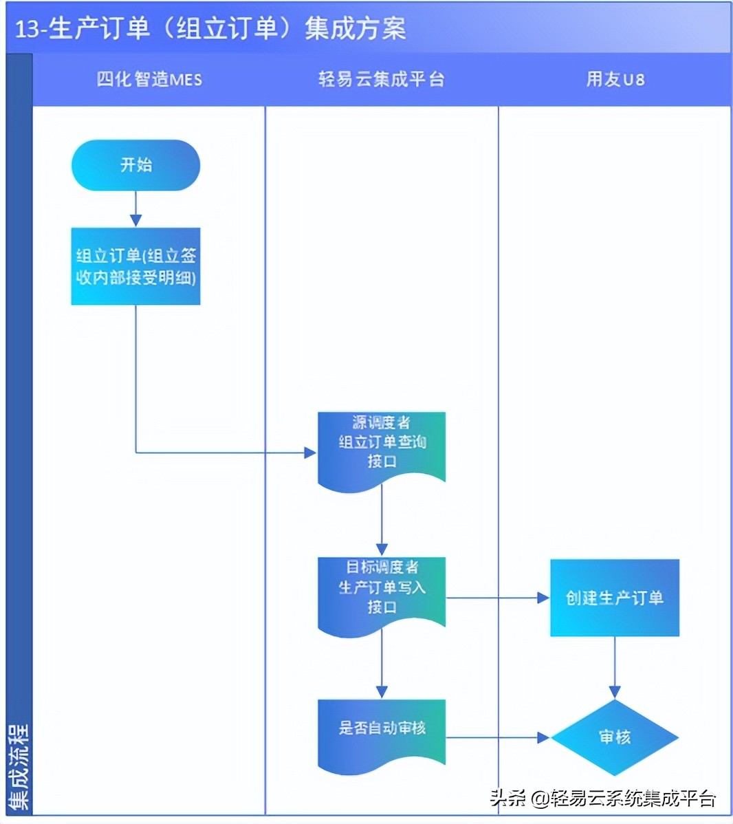 mes绯荤粺涓巈rp瀵规帴,mes绯荤粺涓庣敤鍙媏rp瀵规帴