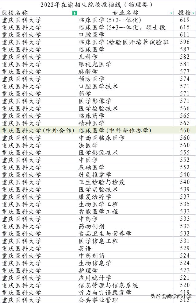 重庆分数不够想上高中怎么办,分数不够怎样去读口腔医学