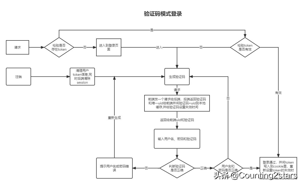 登录验证码实现方案,验证码登录操作方法