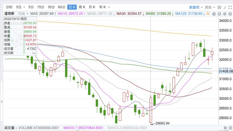 美股重回最好的区间,美股拐点已到了吗