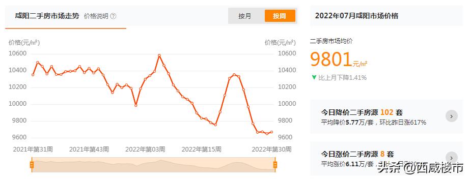 西咸新区二手房降价的原因,西咸新区降价房排行榜最新