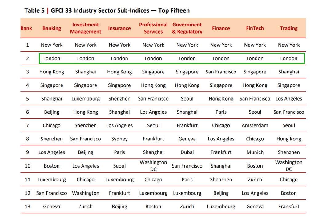 伦敦金融中心全球排名,最新全球金融中心排名公布