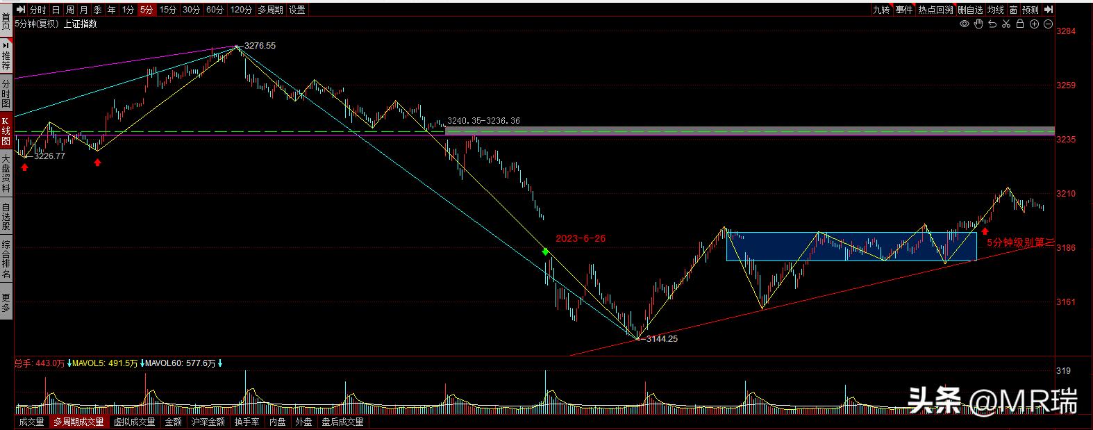 节后大盘走势最新预测,第三周大盘预测分析