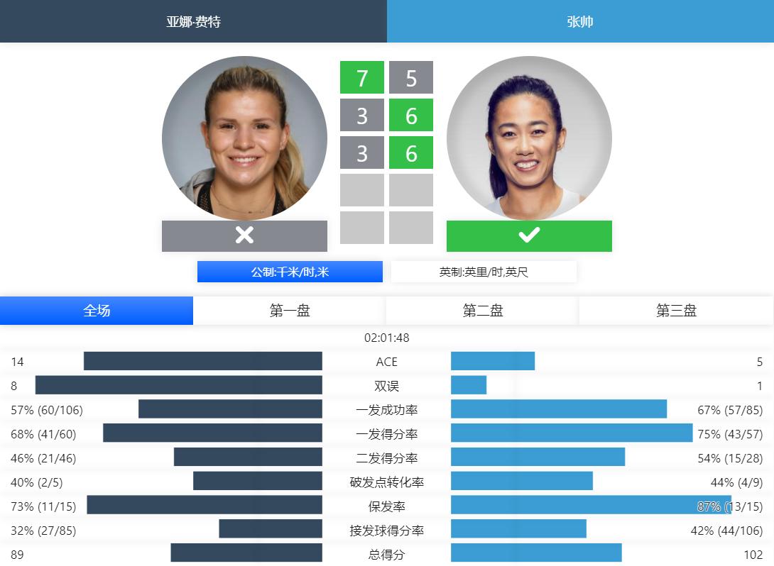 张帅再突破2比1胜19岁新星,张帅彻底被激怒强势拿下冠军