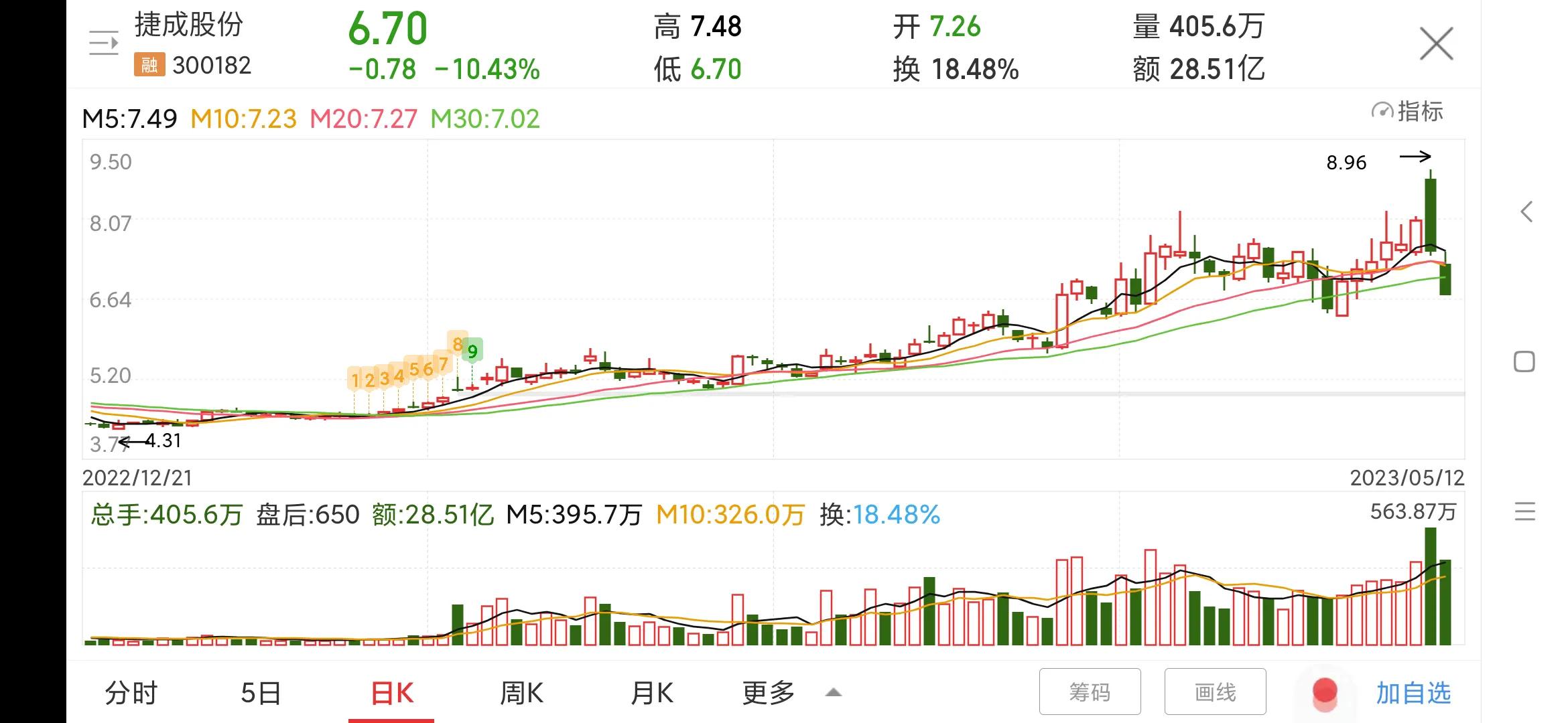 300182捷成股份千股千评,300182捷成股份明天走势