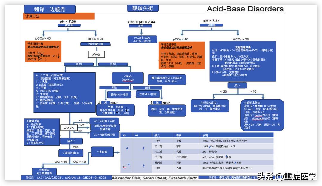 酸碱平衡紊乱诊断方法和步骤,酸碱平衡紊乱诊断