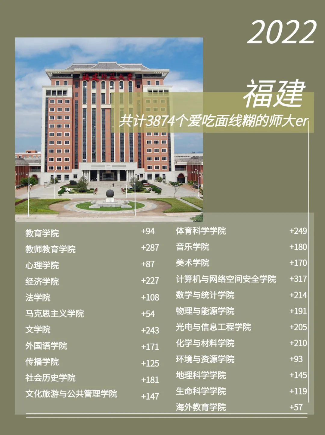 福建师范大学2022级新生数据大揭秘！福建录取3874人