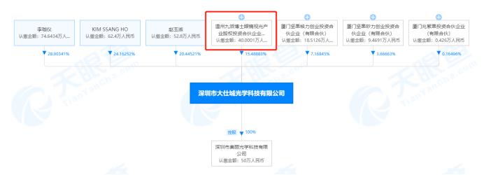 大仕城美瞳获千万融资，行业两年7家融资超15亿