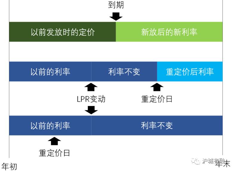 房贷选择lpr还是固定利率,lpr利率和消费类贷款的关系