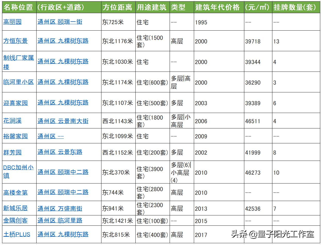 北京通州区房价十年走势图,北京通州区各小区房价