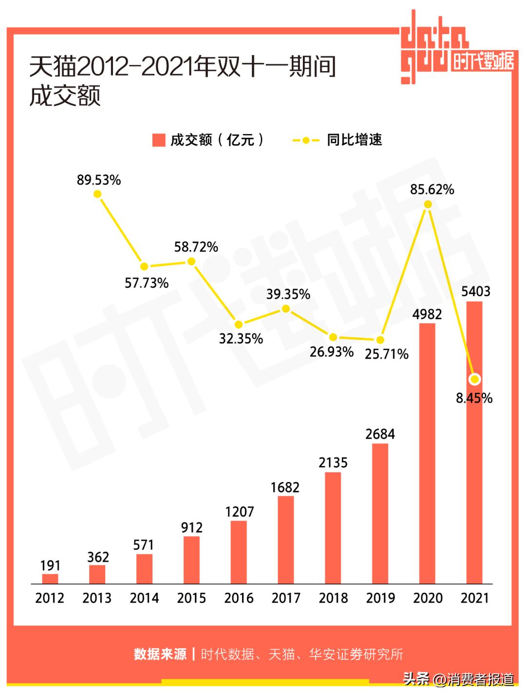 双11进入第14个年头,双11为什么成为全球消费者的盛宴
