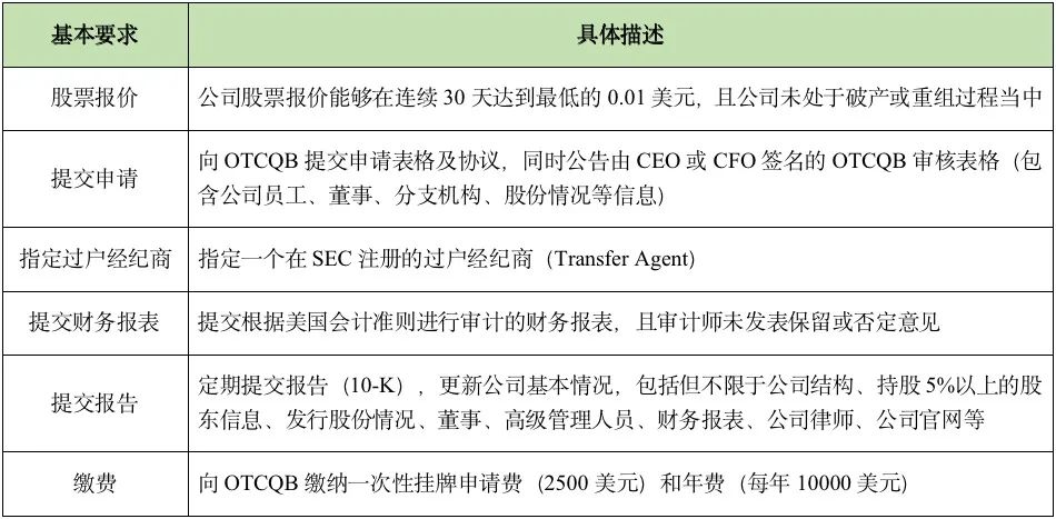 美股上市监管规则变化,美股上市条件和流程