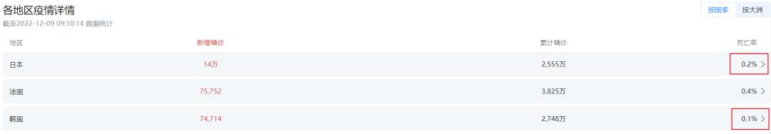 日本新冠重症统计,目前世界新冠重症率