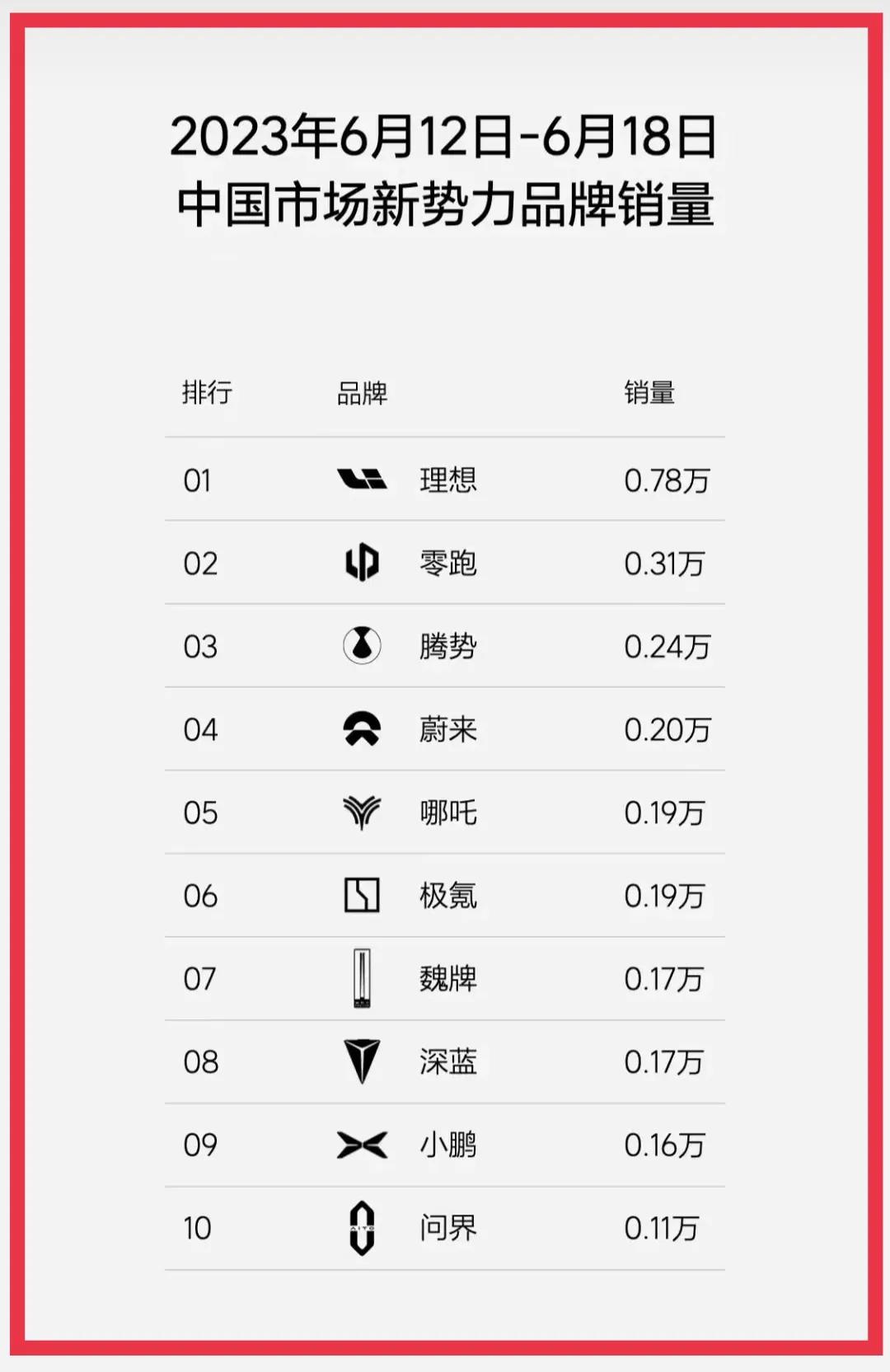 深蓝s7混动车在全国排名,cs75汽车销量排行榜