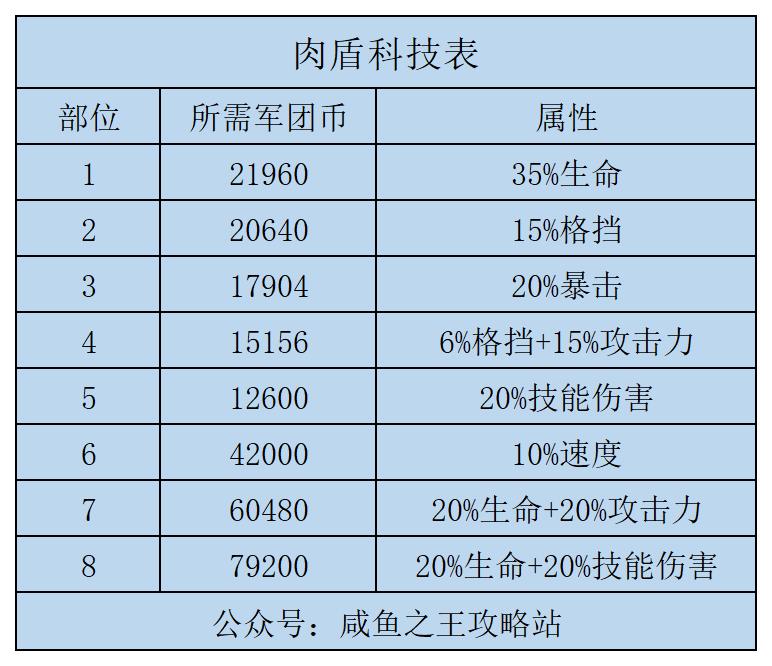 咸鱼之王高级科技吕布怎么加点,咸鱼之王部落科技怎么加点