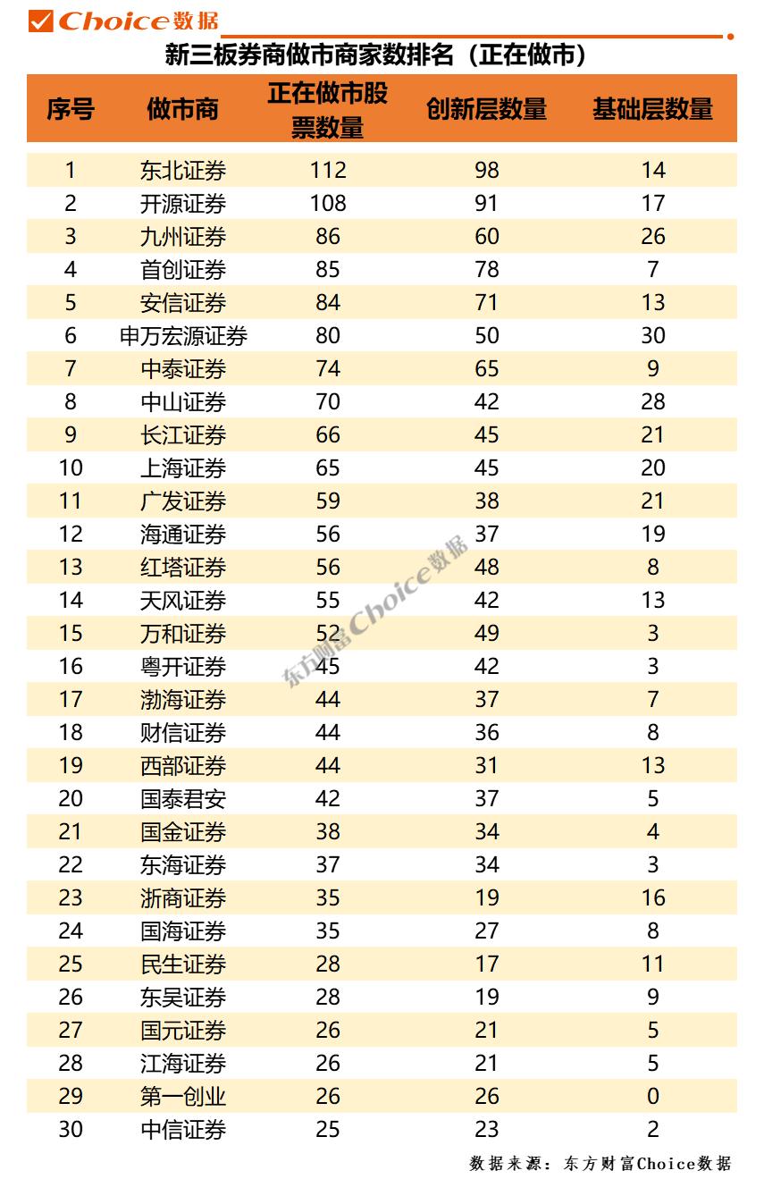 2022年前三季度券商新三板业务排行榜