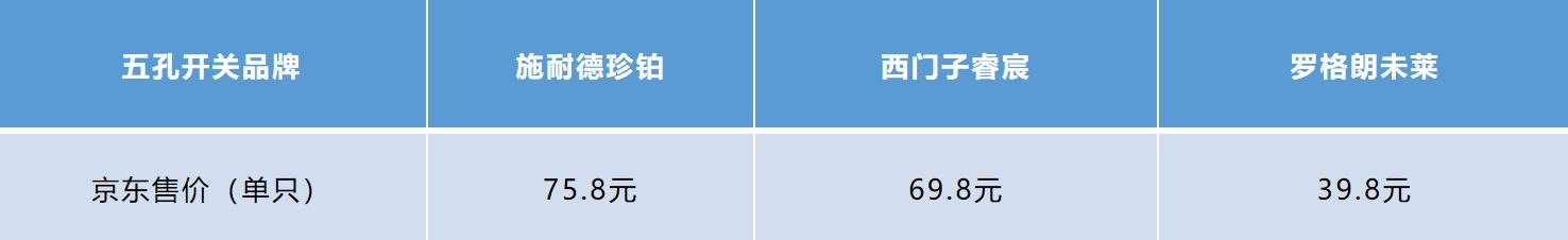 开关插座面板选西门子还是罗格朗,施耐德世界500强开关插座