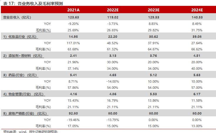 鲁商发展房地产全国排名,房地产业转型