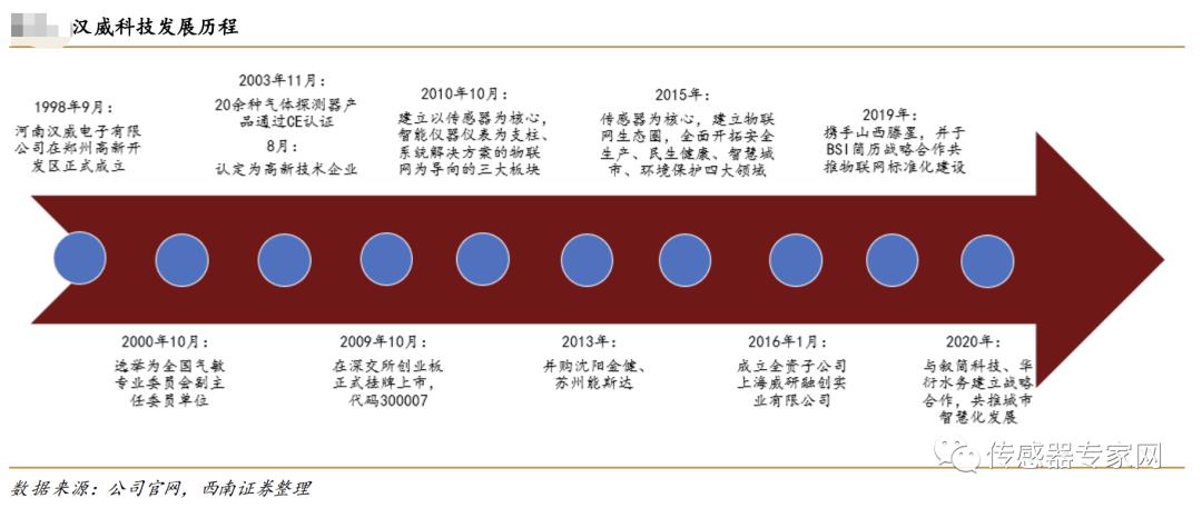 汉威科技和森霸传感对比,汉威科技纳米气体传感器