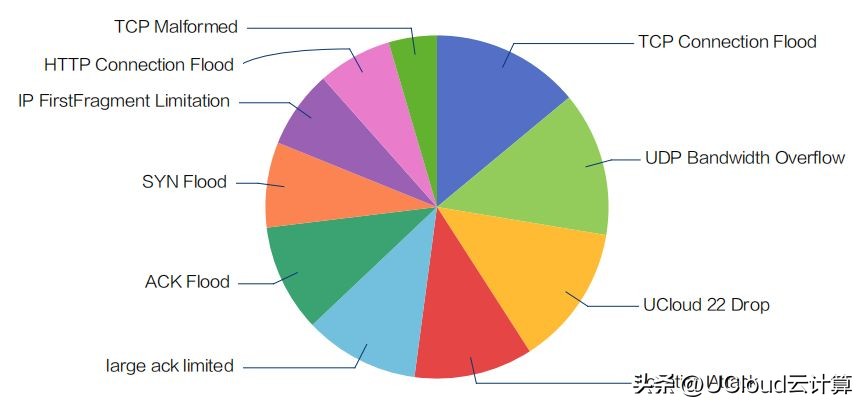 应对ddos攻击的一些常规方法,如何应对常态的tb级别ddos攻击