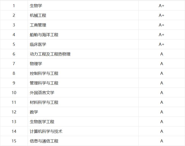 海南考690分能上复旦大学吗,复旦大学和上海交大哪个好考一些