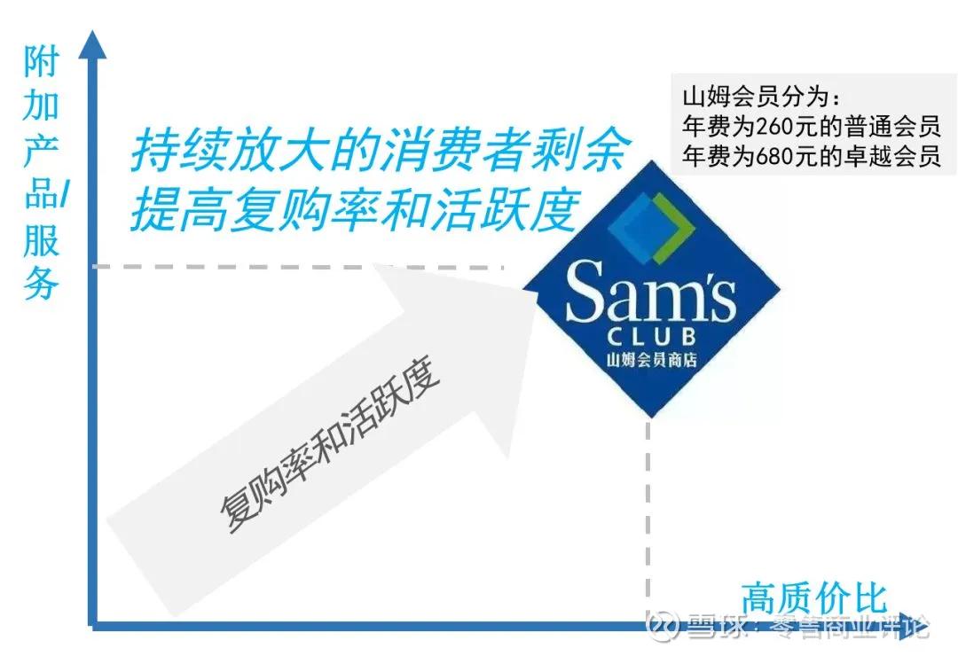 山姆会员店及Costco的运营有哪些特点？在中国的发展前景如何？