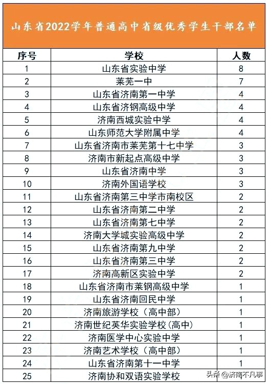 莱芜一中在济南排名,莱芜一中全部视频