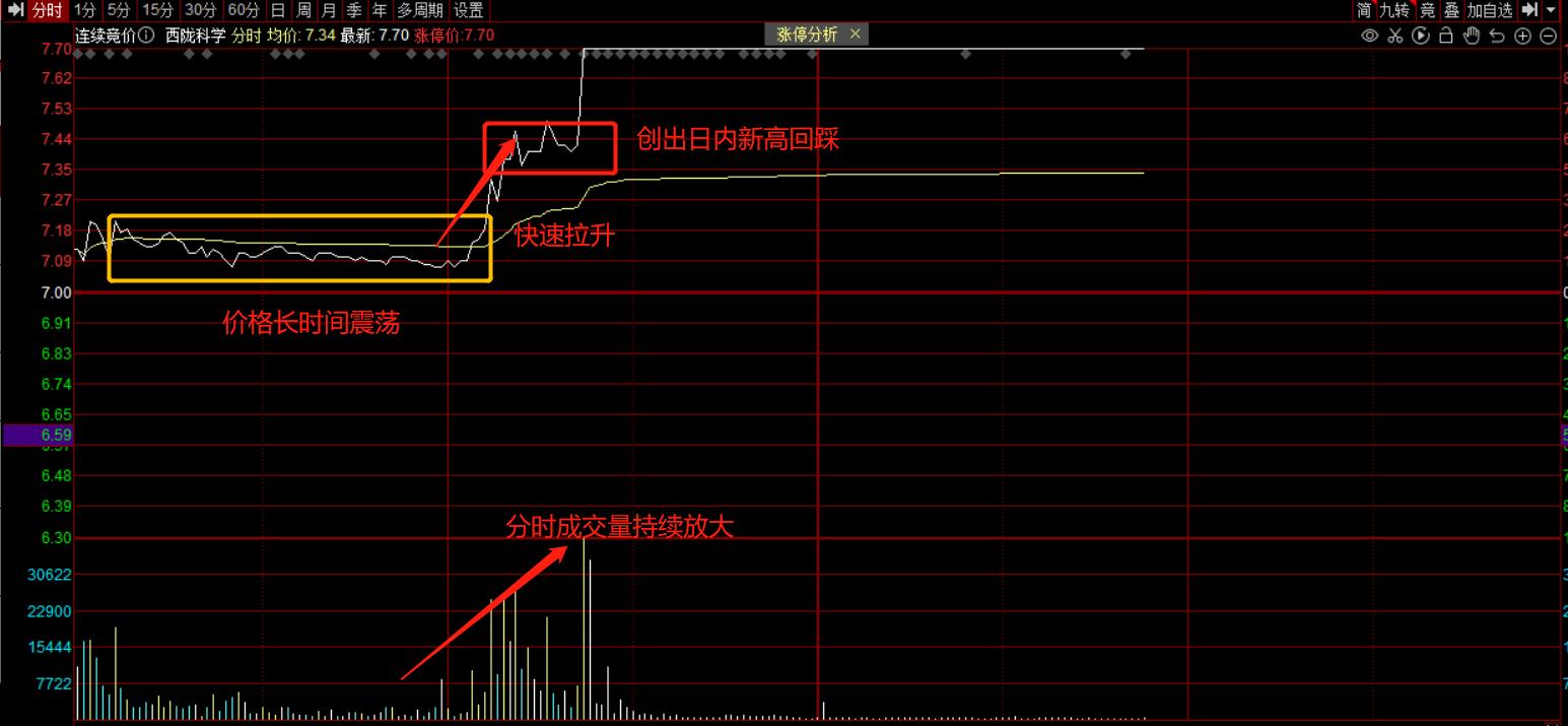 分时图指标,吸筹分时图