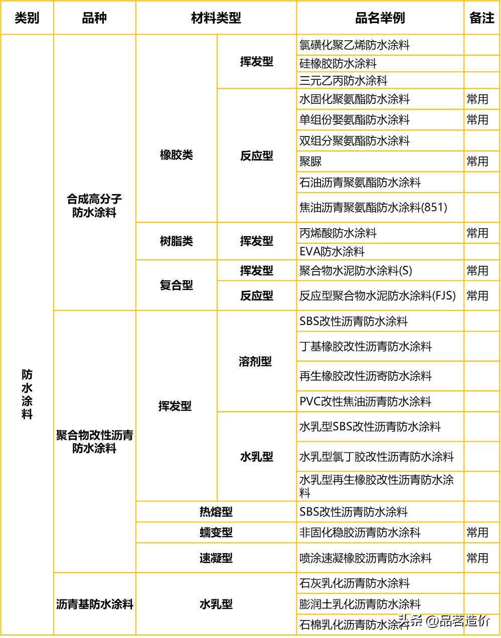 防水材料的种类大全,防水材料重点知识总结