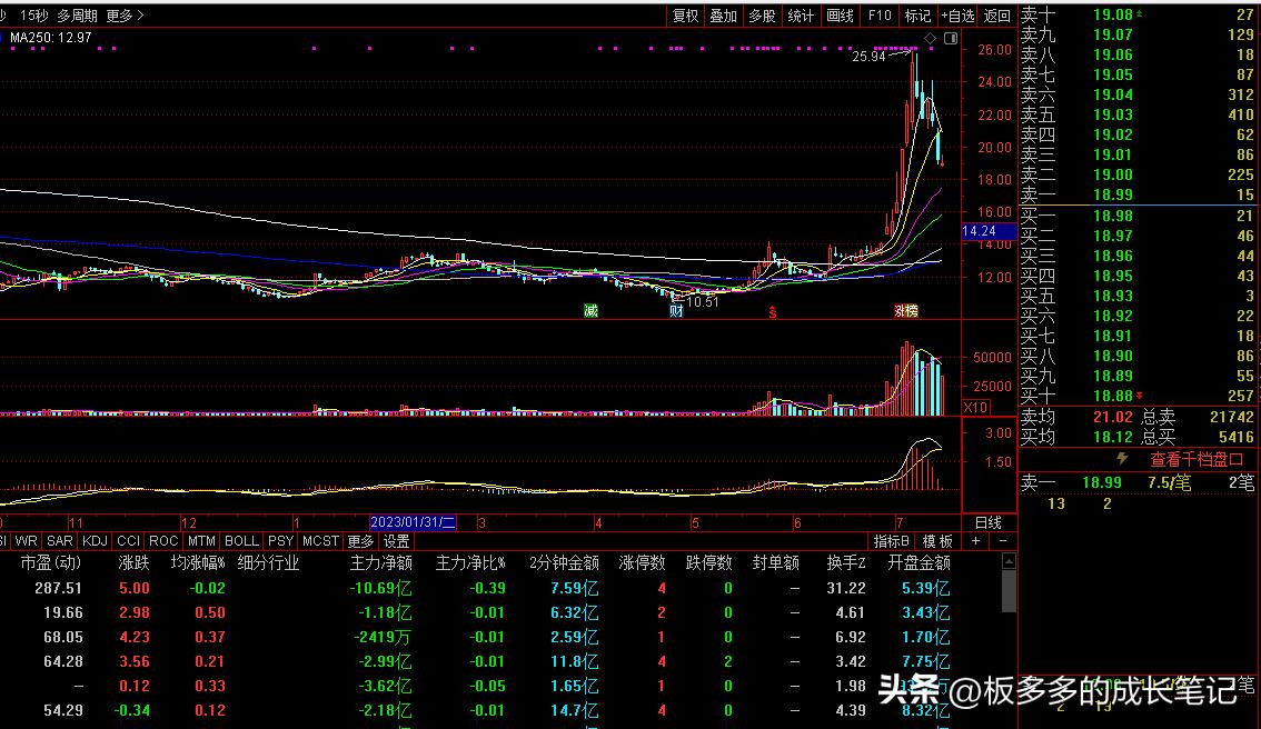 个股经典复盘,牛股复盘100分钟
