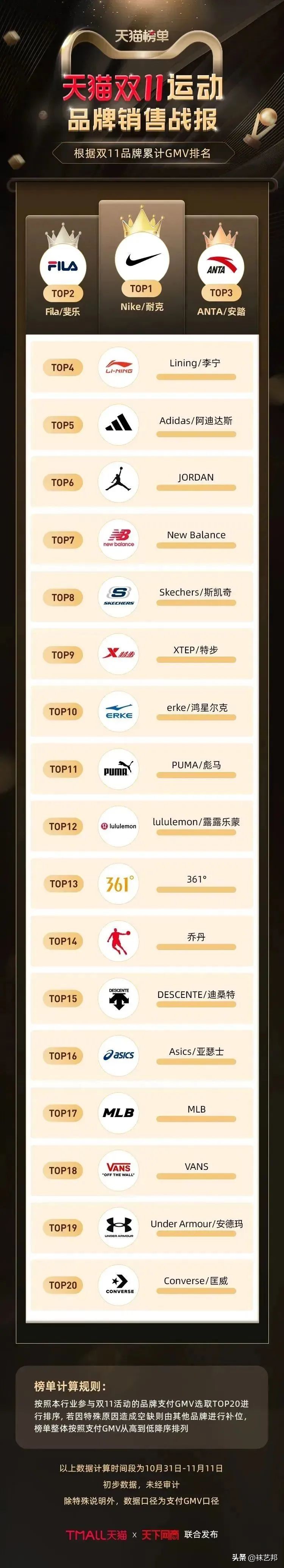 电商双11都会单量上涨吗,为什么小的电商平台也挤双11