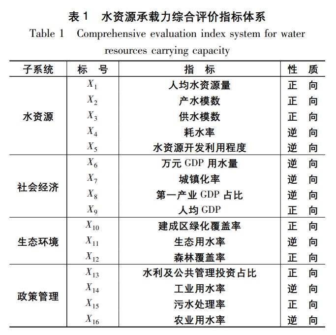 基于改进TOPSIS算法的鄂尔多斯市水资源承载力综合评价