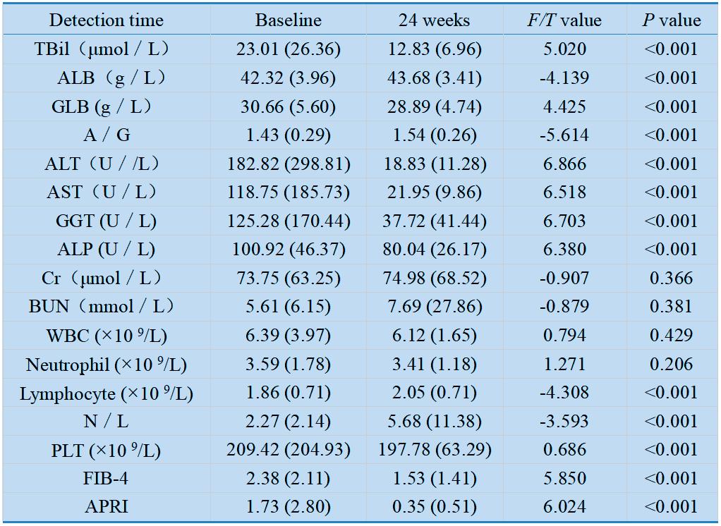 胡爱荣教授团队：索磷布韦/维帕他韦治疗基因6型慢性丙型肝炎的疗效确切丨APASL2024