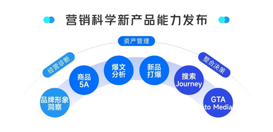 营销科学“新产品能力”发布，打造整合生意营销决策大脑