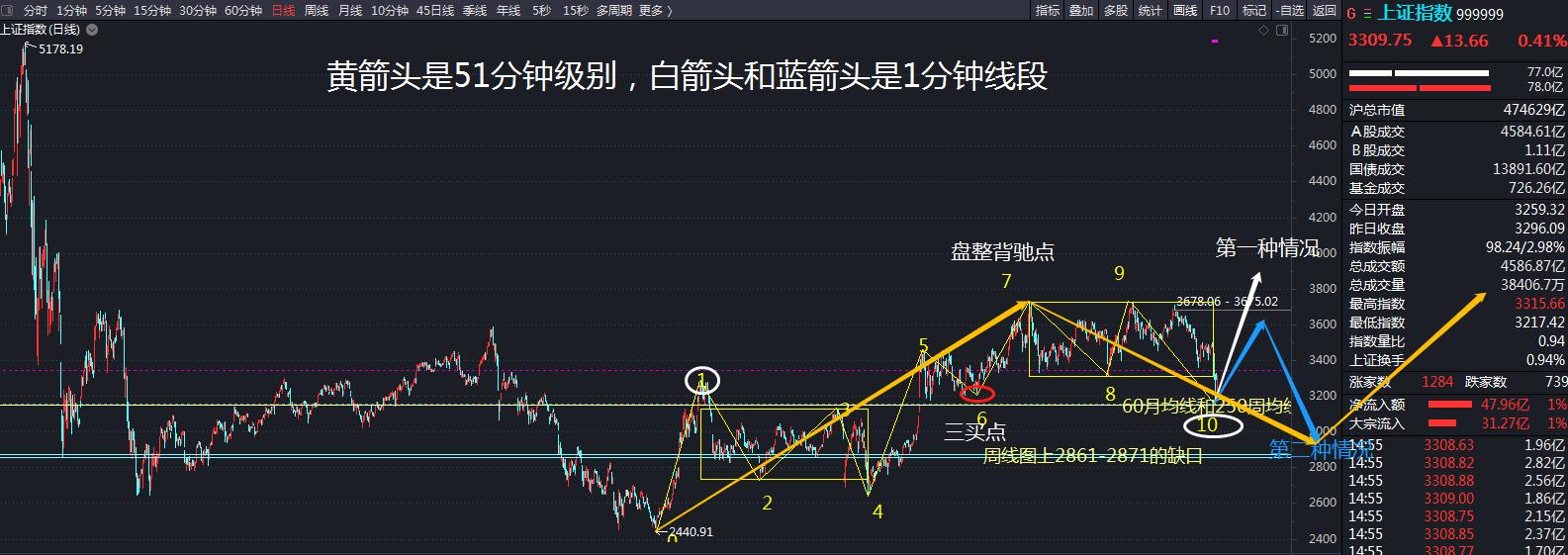 大盘指数修正最新分析,大盘指数走势怎样分析和预判