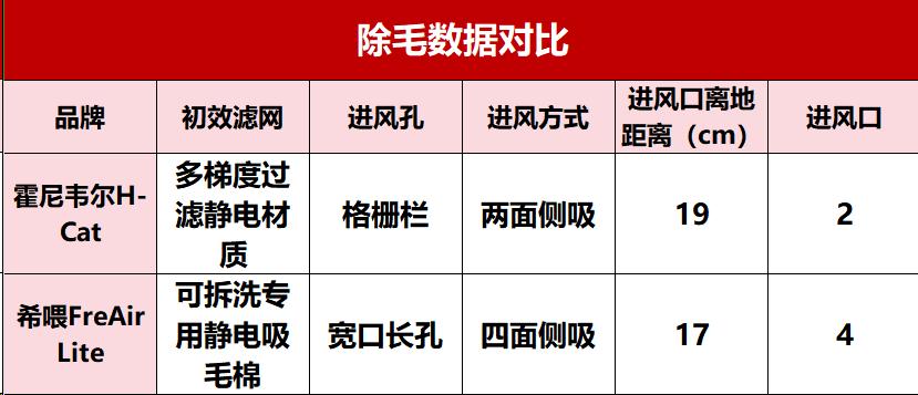 霍尼韦尔猫用空气净化器有没有用,好用的猫毛空气净化器