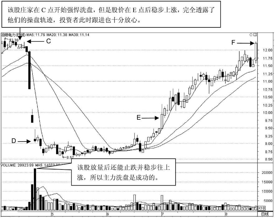 一根成交量识破主力洗盘完成,主力洗盘和出货成交量怎么判断