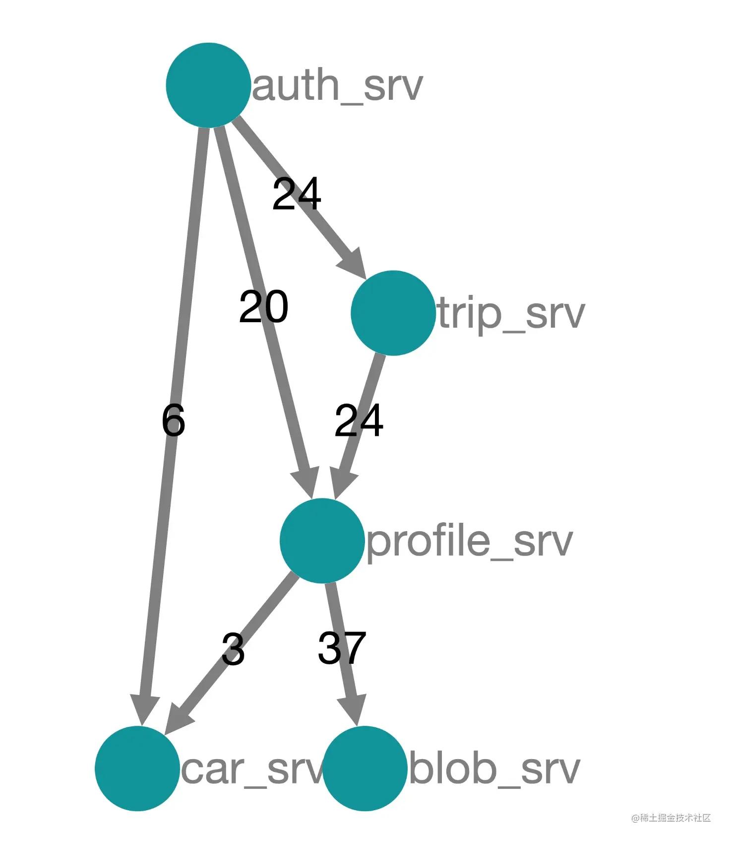 开源框架项目一览表,go微服务开源项目