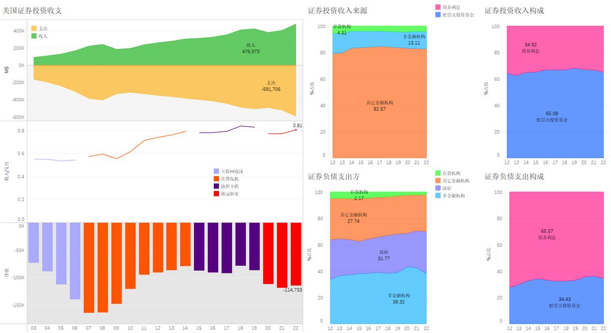 美国证券投资价值,2022美国股市总值