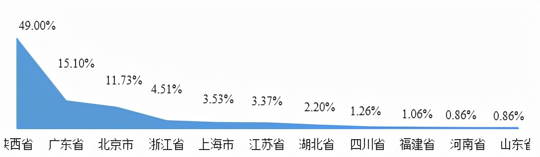 关注！西安邮电大学公布年度就业报告，上千人入职“500强”企业